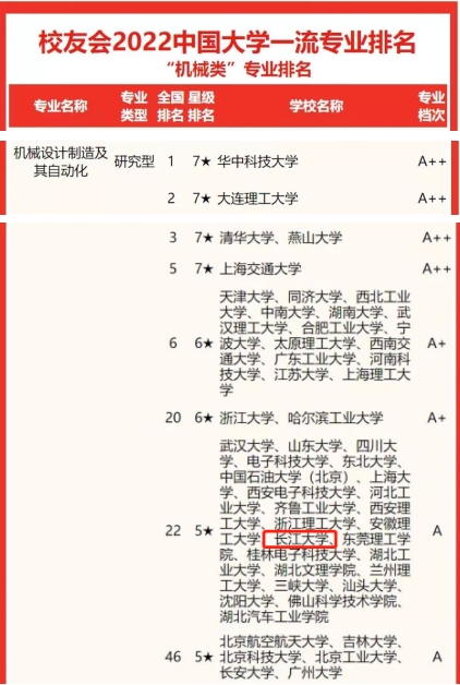 校友会最新专业排名出炉！湖北这所大学：6个专业跻身中国一流