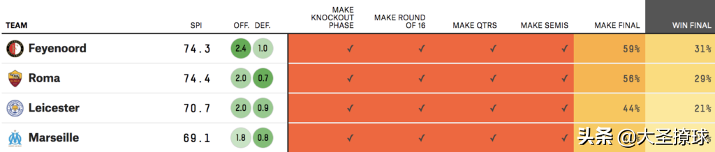欧联杯和欧冠杯哪个好(大数据分析：欧冠、欧联杯和欧会杯四强中谁的夺冠概率最高？)
