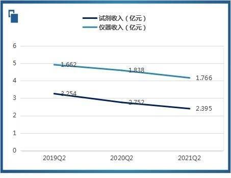 迪瑞医疗主营业务增长乏力 代售新冠检测业务遭质疑不被看好