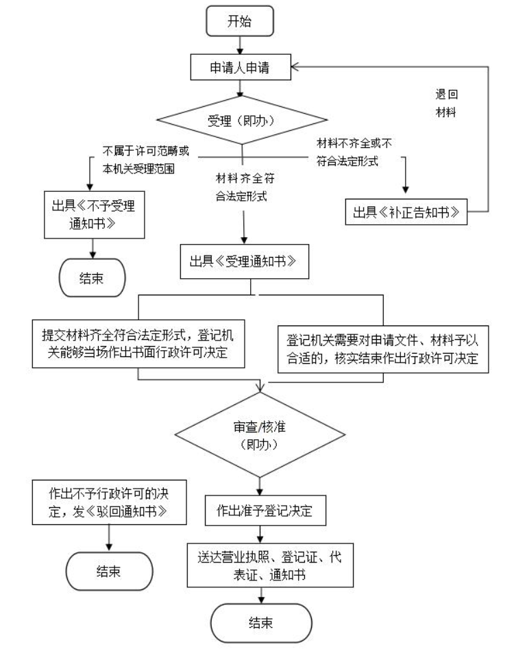 工商服务：注册创办一个公司需要多少钱，别被坑了