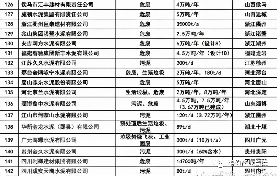 “十四五”协同处置危达1500万吨（附142家协同处置企业名单）