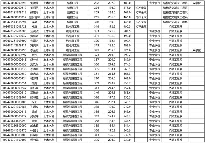 同济大学研究生到底有多难考？同济大学考研难度大解析