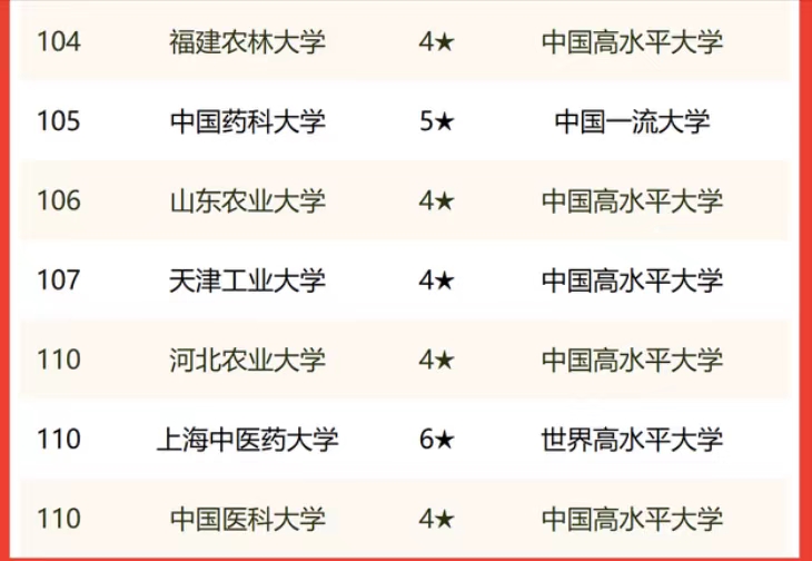 东部地区大学2022年排名：中国科学院大学仅次清北，华南农大亮眼