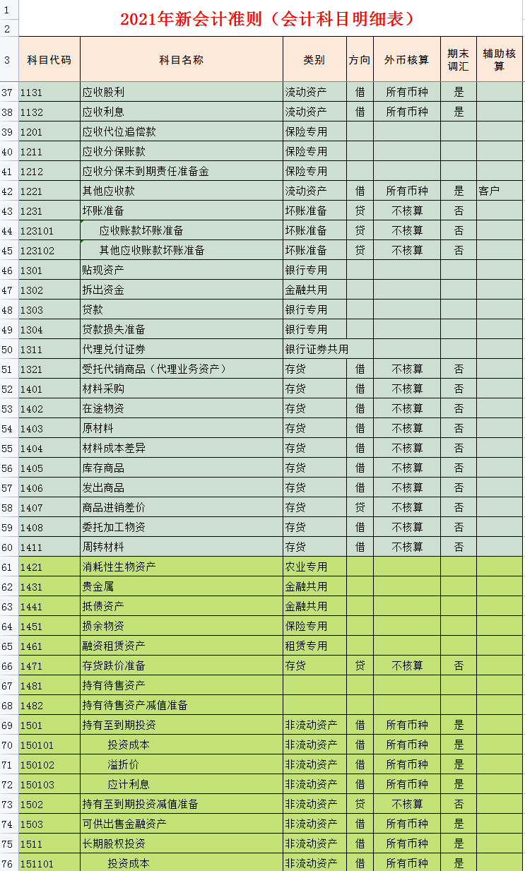 这是21年最新会计科目表，附新增8个科目的账务处理，收藏备用