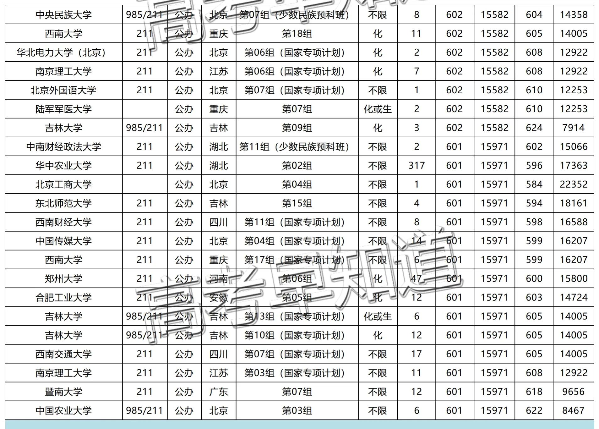 超全！湖北高考生600分以上可报的189所院校名单