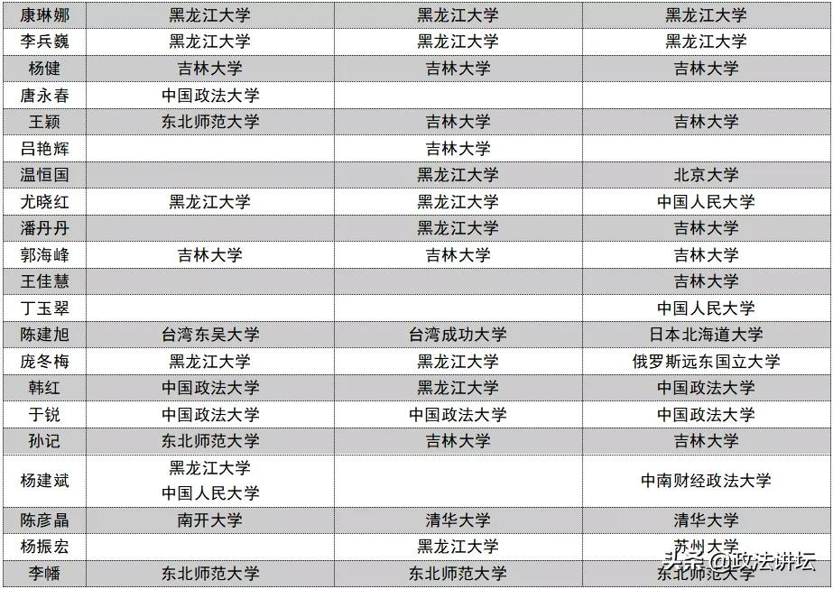 盘点：各大法学院校师资背景（东北篇）