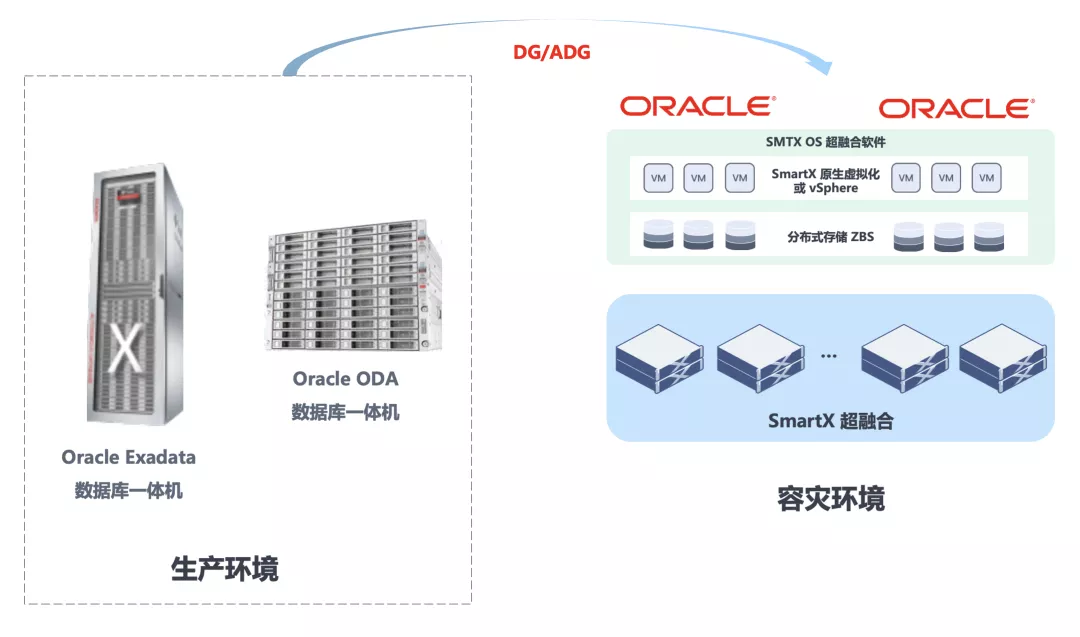 如何降低 Oracle 容灾加固资源池的总成本和复杂度？