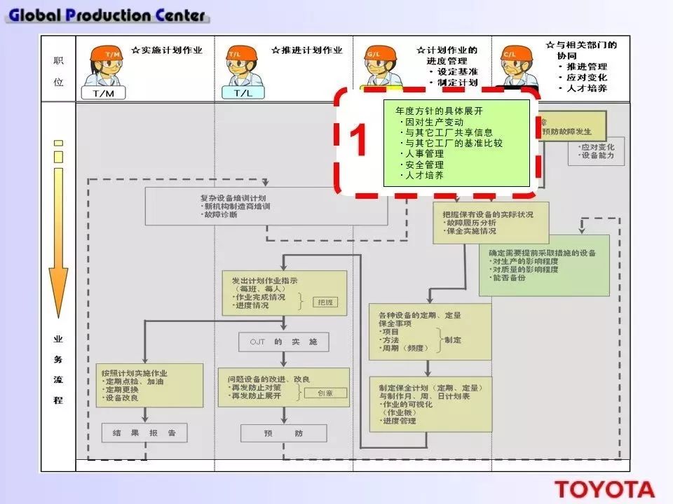 深度學習！豐田現場設備的管理方法