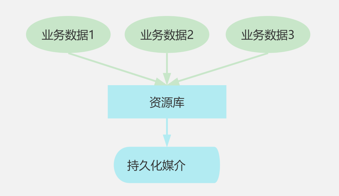 DDD概念复杂难懂，实际落地如何设计代码实现模型？
