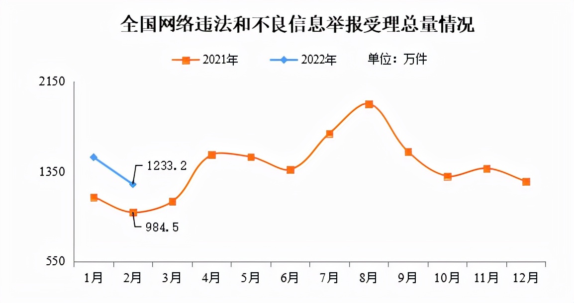 20222ȫW(wng)j(lu )`ͲϢe1233.2f(wn)