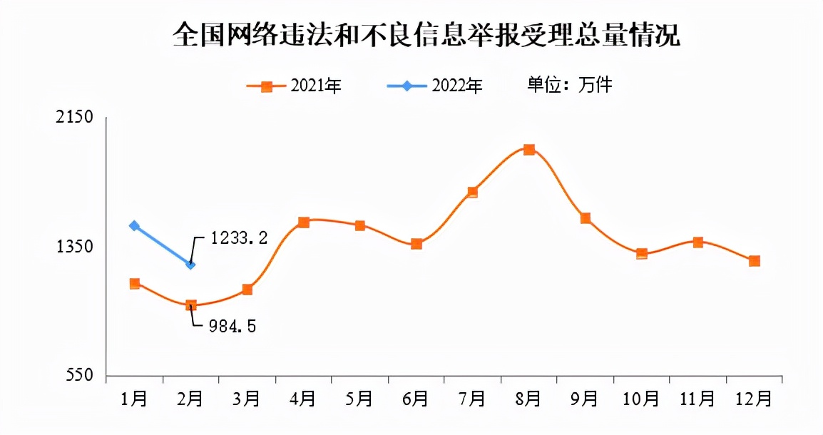 20222ȫW(wng)j(lu)`ͲϢe(bo)1233.2f