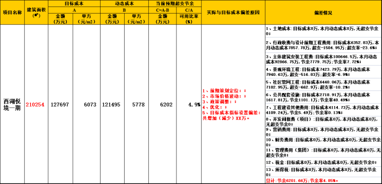 月薪3w造价员深藏不露，成本台账做的那叫一个牛批，大家对照改进