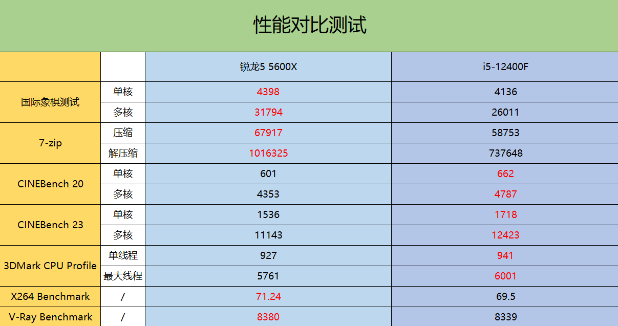 性价比很高的锐龙5 5600X，该配一块怎样的B550主板？