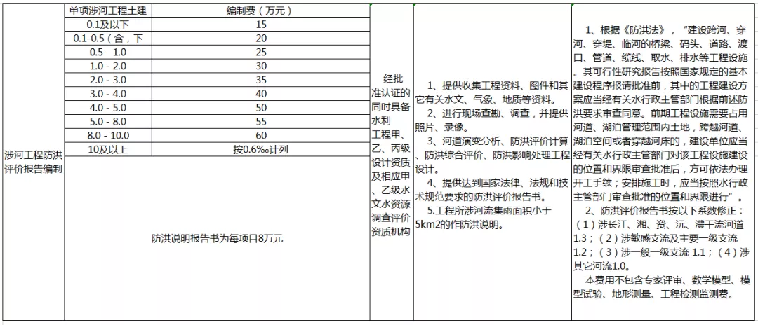 2022全过程工程咨询服务费取费标准（指导参考）