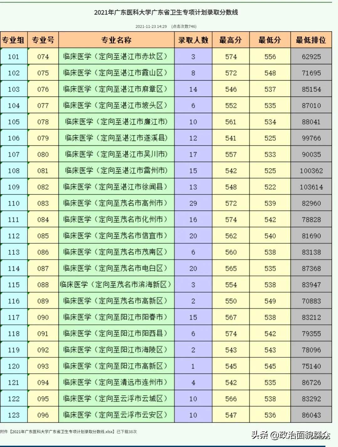 学医的考生关注！广东11所医药类本科专业招生高校2021年录取数据