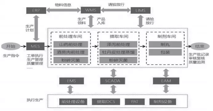 一文看懂：九芝堂“四层一体”智能工厂 