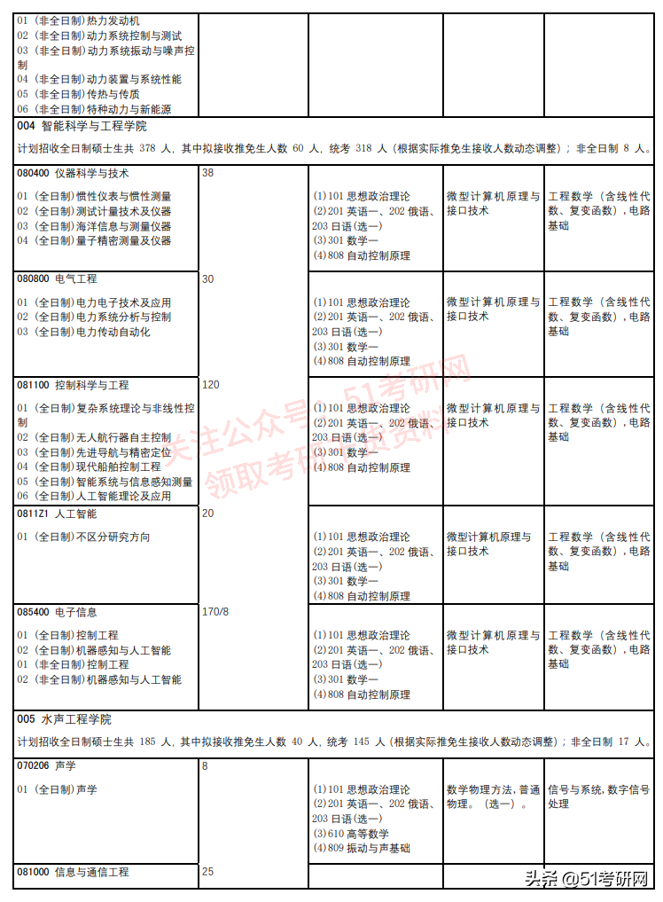 超强实力派211，不少专业报考热度低，年年招调剂，缺额近千人