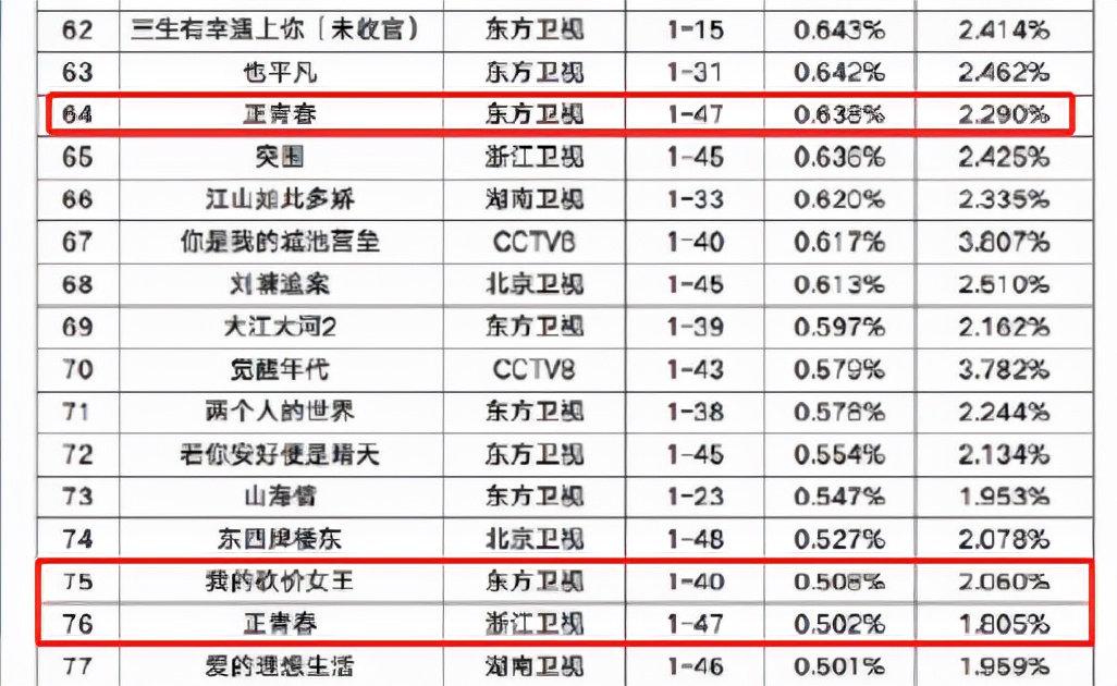 总局收视排行：雪中悍刀行第25，第一名《跨过鸭绿江》难超越