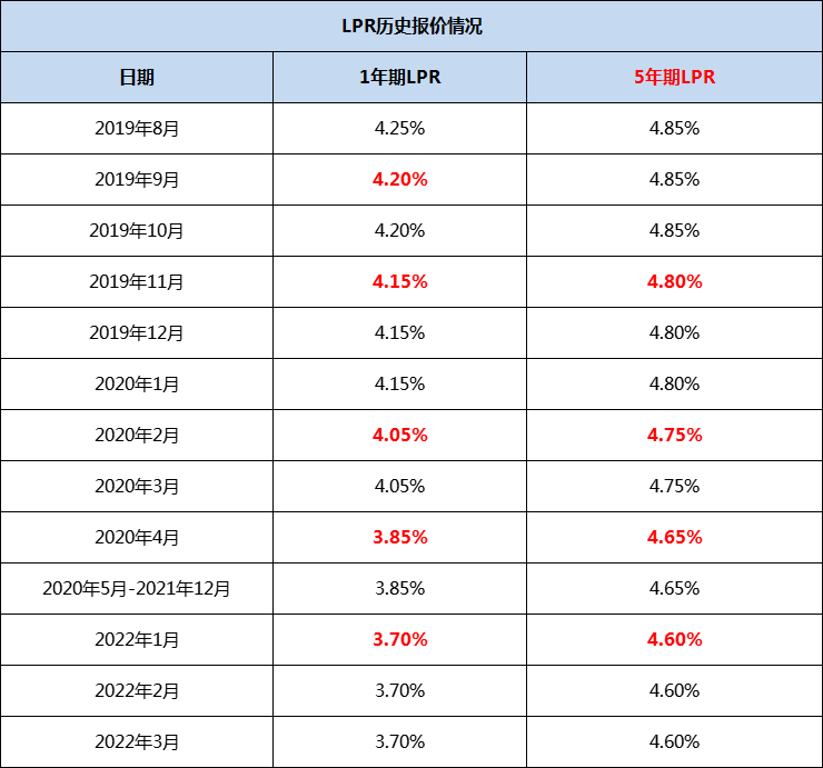 主流银行首套5.2%，LPR最新报价出炉！房贷利率又降了