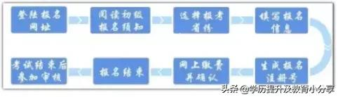 财政厅正式通知!2022初级报名资格审核变了