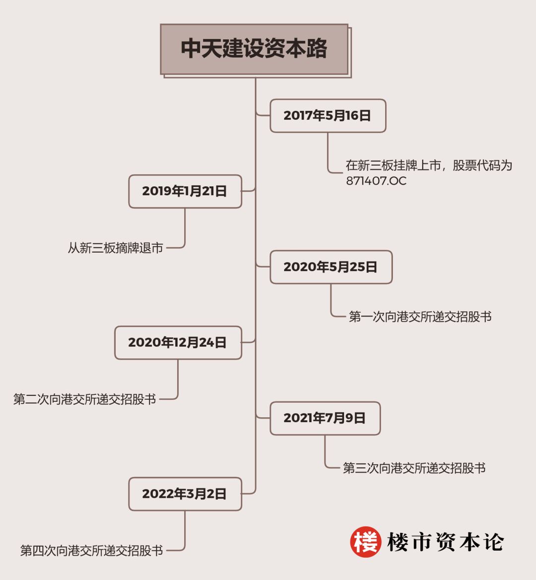 楊中杰資本夢難：中天建設四沖IPO，流動負債高達15億