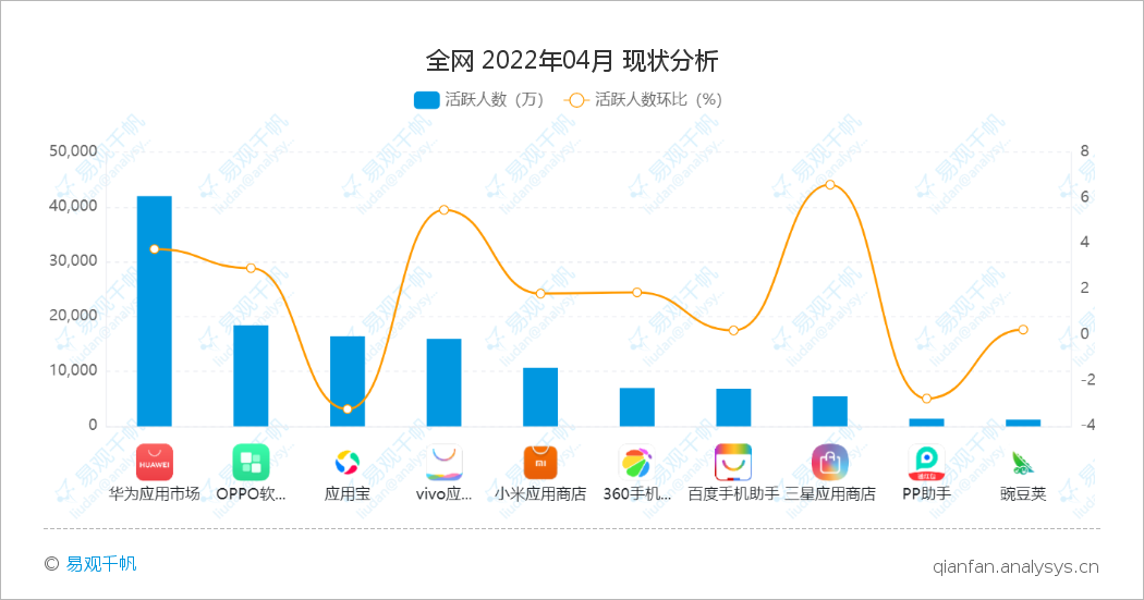 华为应用市场app用户数连续三个月增长