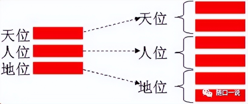 《周易》笔记3，六十四卦的由来