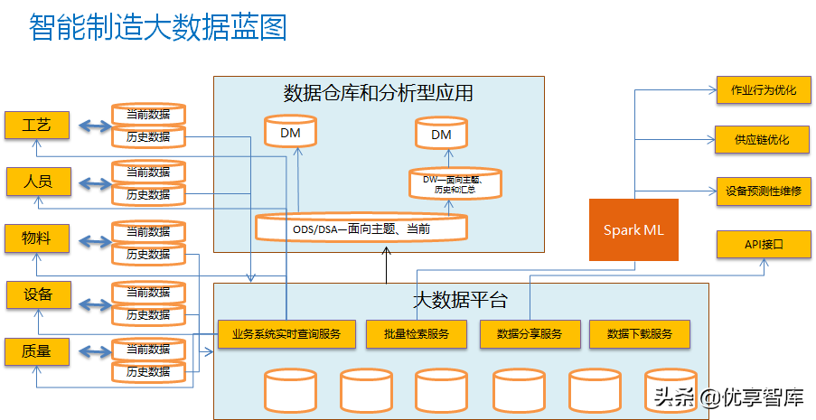 智能制造工业大数据平台建设方案（PPT）