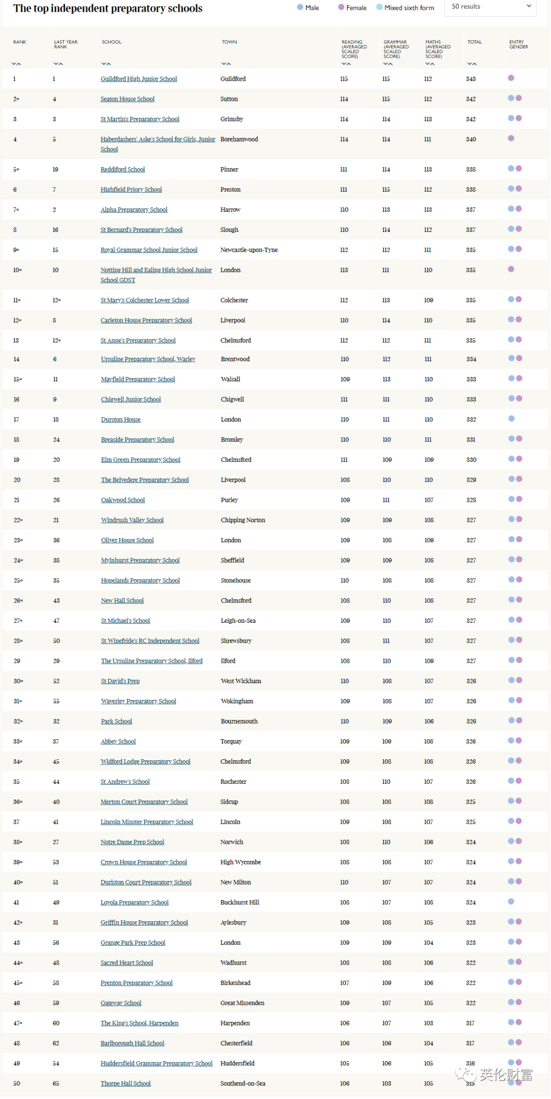收藏版：2022年英国私立/公立中小学排名榜汇总！择校权威参考