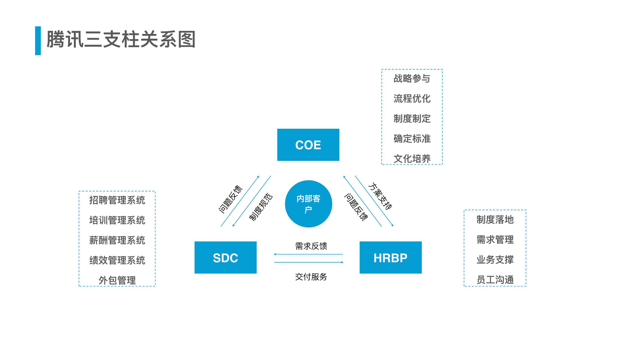 腾讯人力资源与组织管理体系（54页）