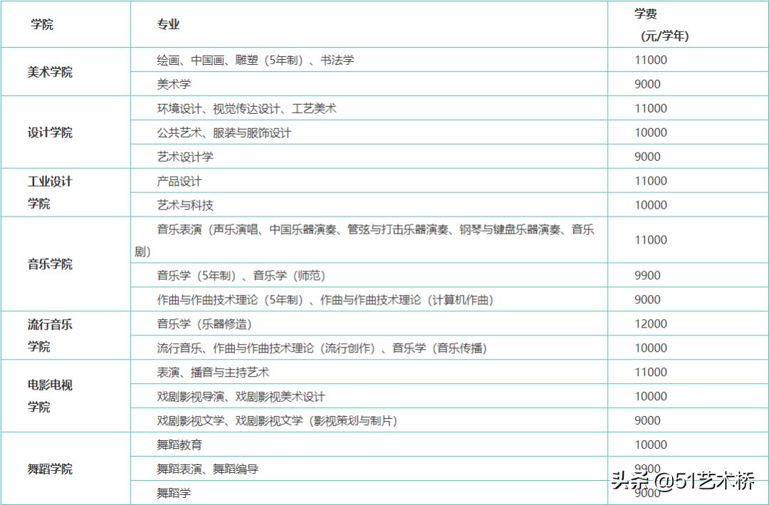 南京广播学院（南京艺术学院2022年普通本科招生章程）