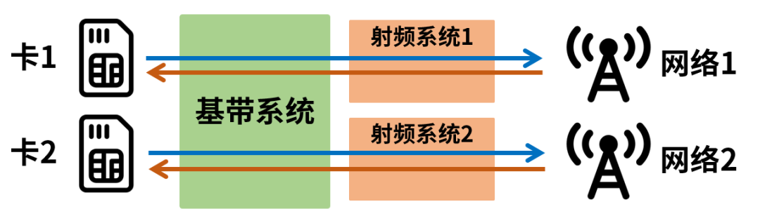 千呼万唤，5G双卡双通到底有多重要？