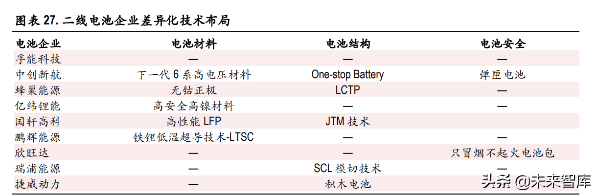 动力电池行业专题研究：行业龙头确立，二线企业有望崛起