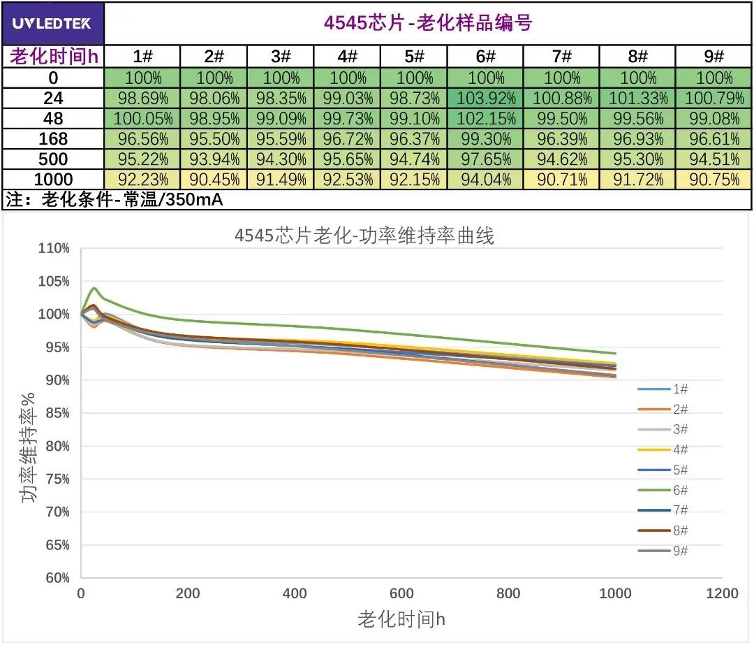 单芯突破140mW！深紫科技实现UVC大功率芯片技术跨越