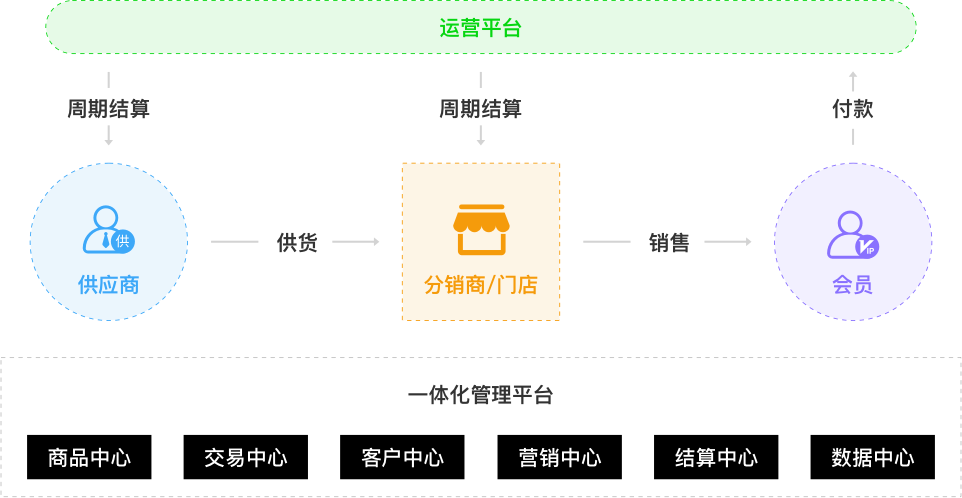 企业内购就选 Javashop S2B2C 商城系统