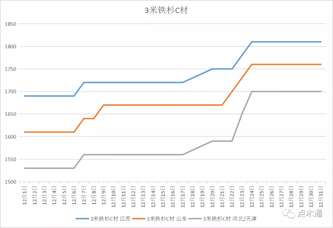 岁末将至，敬颂冬绥！2021最后一份木材价格走势分析报告请您收好