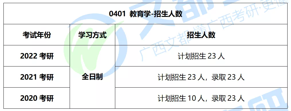 广西民族大学教育学2022考研难度及往年复试调剂分析