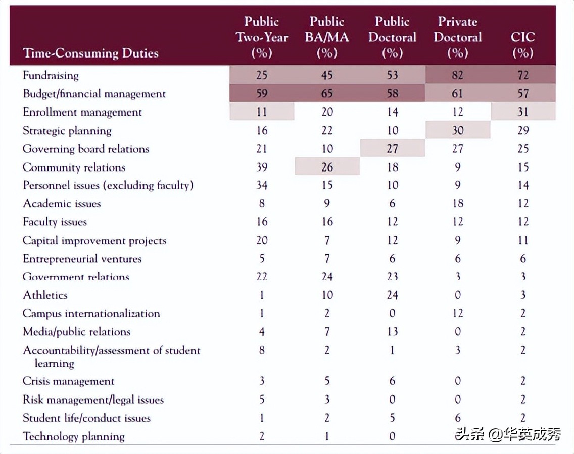 美国大学校长的职责