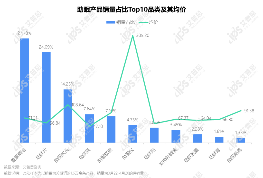 洞察｜艾普思咨询：助眠产品市场发展及消费趋势洞察报告