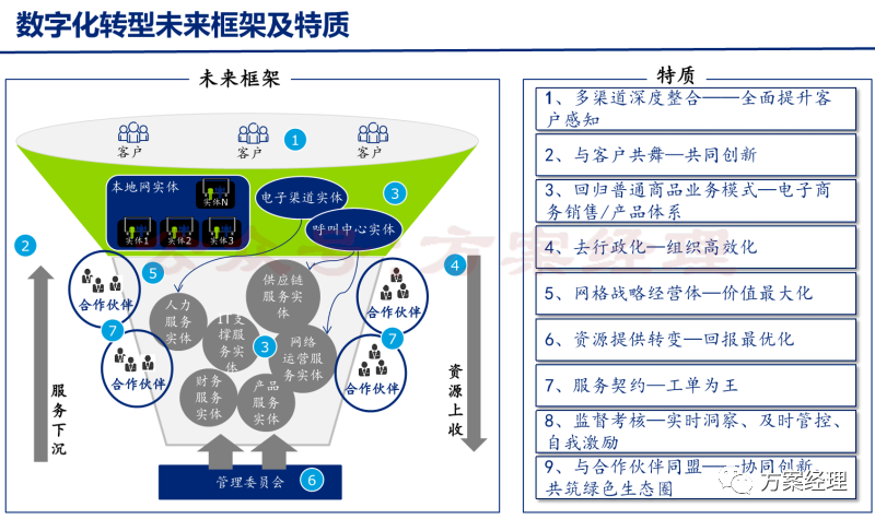 分享 | 数字化转型关键思路方案(ppt)