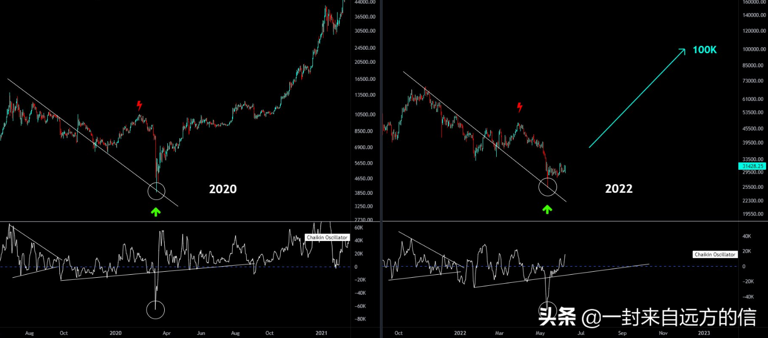 比特币在这个熊市周期中价格尚未触底，这就是为什么？
