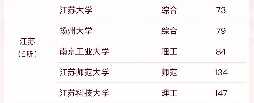“双非”高校50强排名出炉，前三甲众望所归，江苏省表现最为亮眼