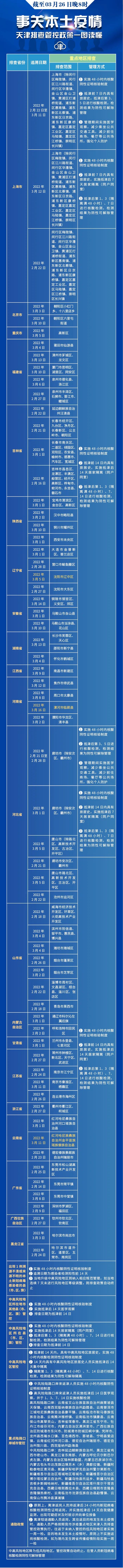 天津全市范围开展核酸检测丨去过外地这些地方快报备丨大风过后气温下降