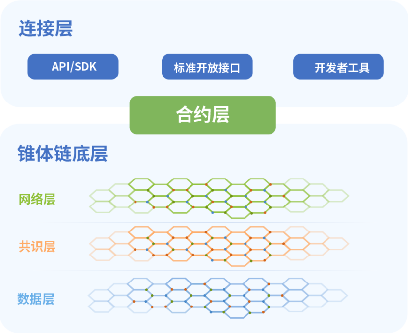 锥体区块链研究院 | 锥体链的底层架构是什么？