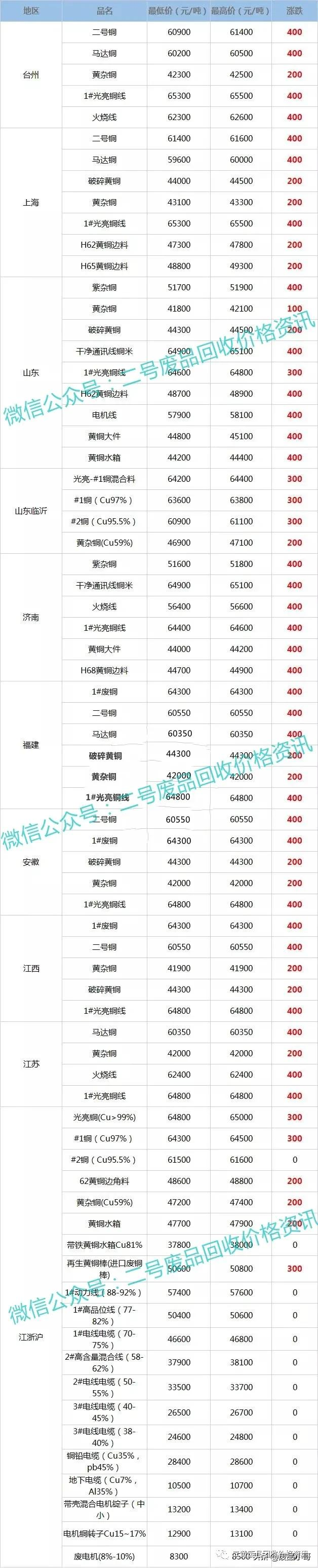 废铜价格最高上调500元,2022年2月16日废铜回收价格调整信息
