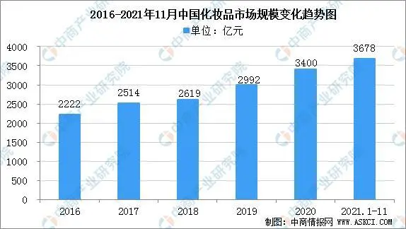 数据 | 国内化妆品市场规模增长迅速,梯队划分较为明显