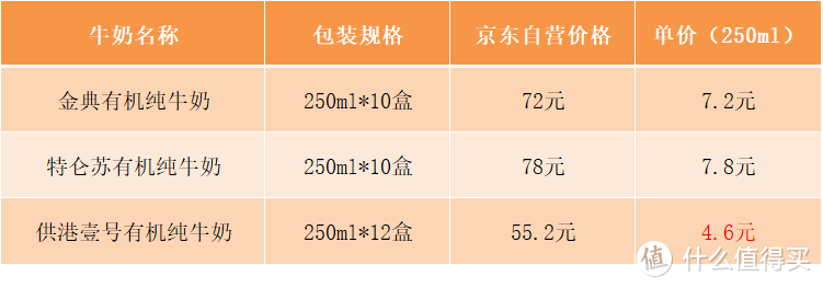 有机纯牛奶知多少！一文搞懂有机奶与普通奶的区别