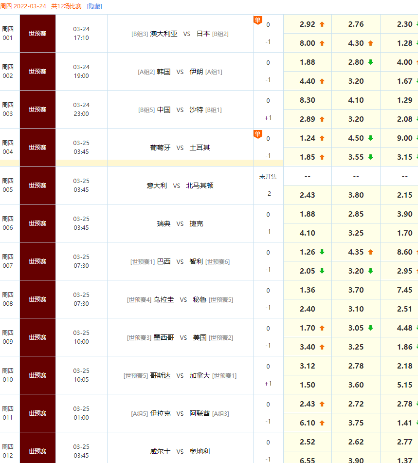 世界杯欧洲预选几场(2022世界杯预选赛（欧洲、亚洲）实时积分表、赛制（3月24日）)