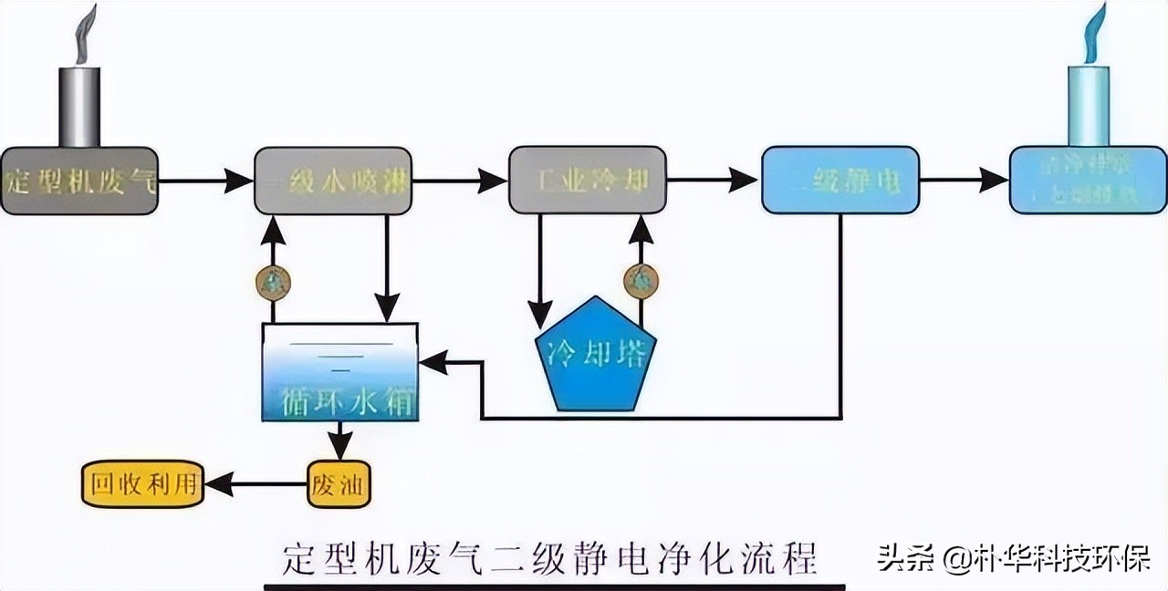 86種廢氣處理工藝流程圖，趕快收藏