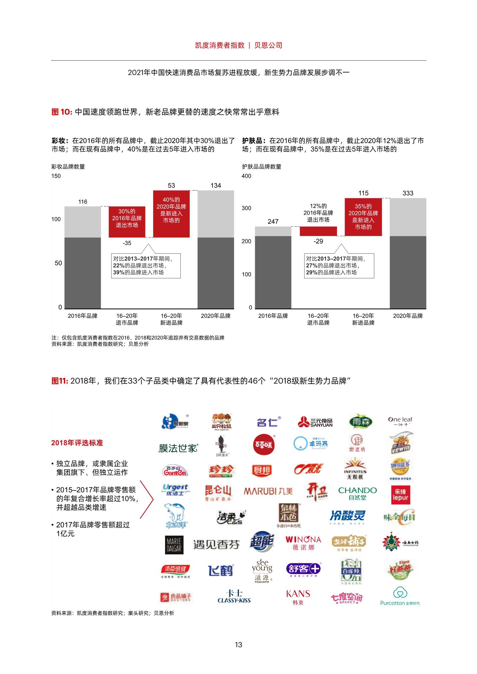 凯度消费报告：2021年中国快速消费品市场复苏进程放缓